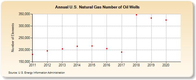 U.S. Natural Gas Number of Oil Wells  (Number of Elements)