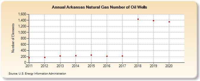 Arkansas Natural Gas Number of Oil Wells  (Number of Elements)