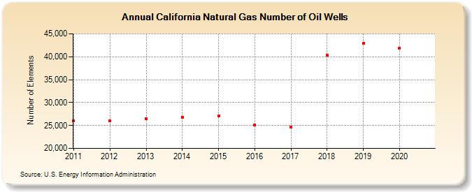California Natural Gas Number of Oil Wells  (Number of Elements)