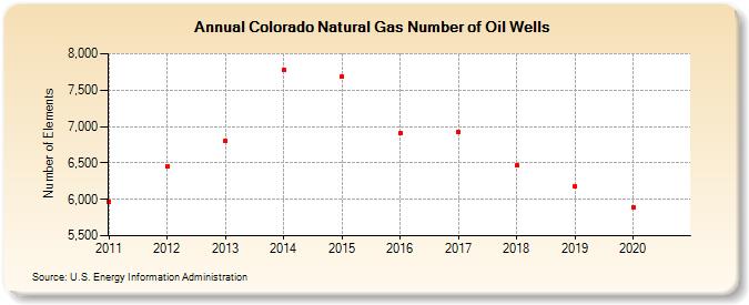 Colorado Natural Gas Number of Oil Wells  (Number of Elements)
