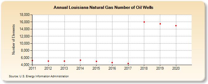 Louisiana Natural Gas Number of Oil Wells  (Number of Elements)