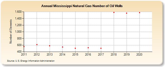 Mississippi Natural Gas Number of Oil Wells  (Number of Elements)