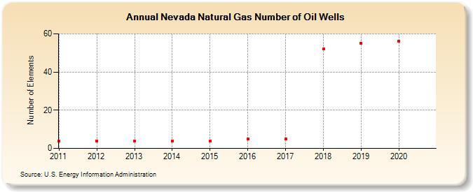 Nevada Natural Gas Number of Oil Wells  (Number of Elements)