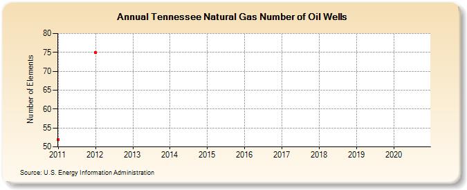 Tennessee Natural Gas Number of Oil Wells  (Number of Elements)