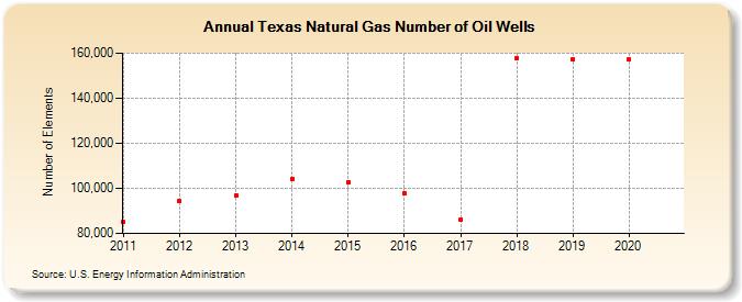 Texas Natural Gas Number of Oil Wells  (Number of Elements)