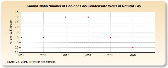 Idaho Number of Gas and Gas Condensate Wells of Natural Gas (Number of Elements)