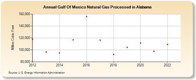 Gulf Of Mexico Natural Gas Processed in Alabama (Million Cubic Feet)