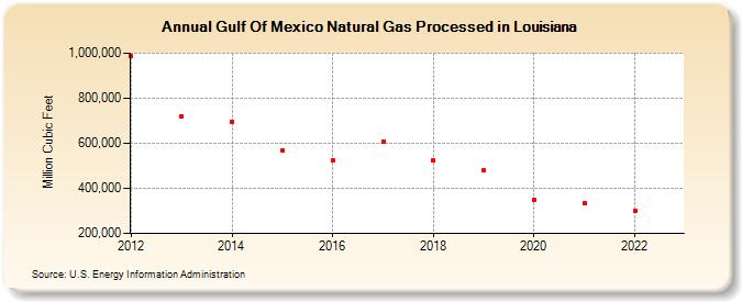 Gulf Of Mexico Natural Gas Processed in Louisiana (Million Cubic Feet)