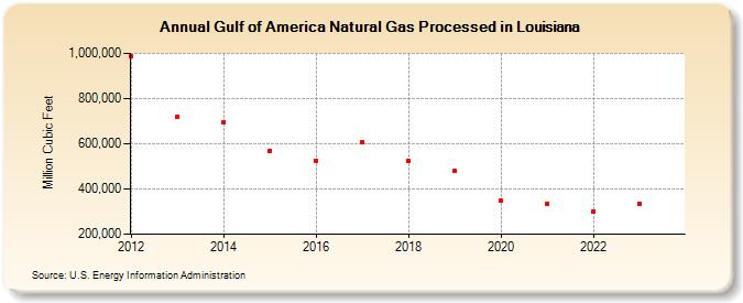 Gulf of America Natural Gas Processed in Louisiana (Million Cubic Feet)