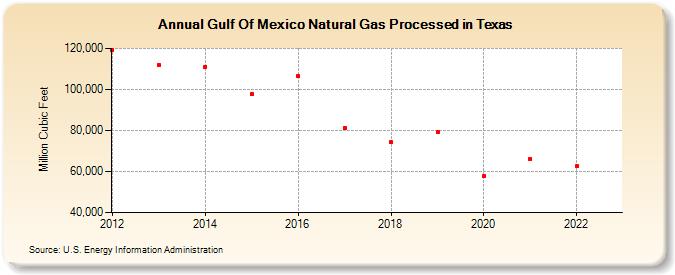 Gulf Of Mexico Natural Gas Processed in Texas (Million Cubic Feet)