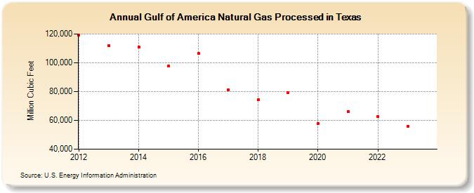 Gulf Of Mexico Natural Gas Processed in Texas (Million Cubic Feet)