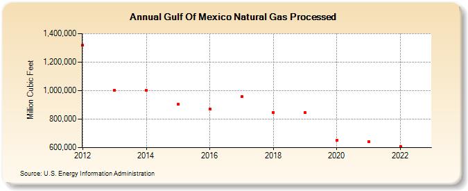 Gulf Of Mexico Natural Gas Processed (Million Cubic Feet)