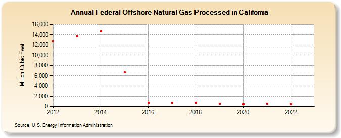 Federal Offshore Natural Gas Processed in California (Million Cubic Feet)