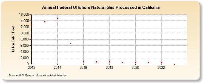 Federal Offshore Natural Gas Processed in California (Million Cubic Feet)