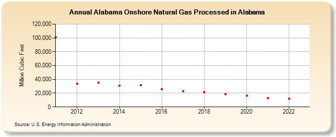 Alabama Onshore Natural Gas Processed in Alabama (Million Cubic Feet)