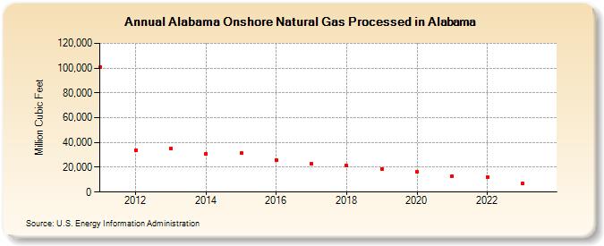 Alabama Onshore Natural Gas Processed in Alabama (Million Cubic Feet)