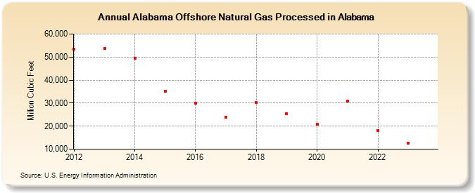 Alabama Offshore Natural Gas Processed in Alabama (Million Cubic Feet)