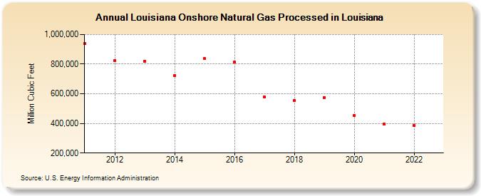 Louisiana Onshore Natural Gas Processed in Louisiana (Million Cubic Feet)