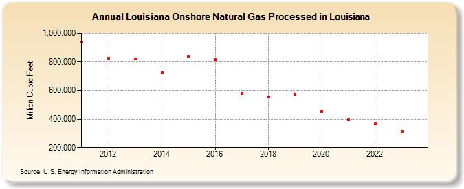 Louisiana Onshore Natural Gas Processed in Louisiana (Million Cubic Feet)