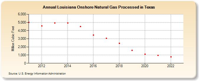 Louisiana Onshore Natural Gas Processed in Texas (Million Cubic Feet)