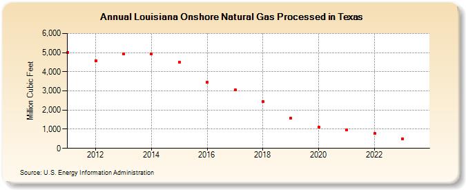 Louisiana Onshore Natural Gas Processed in Texas (Million Cubic Feet)