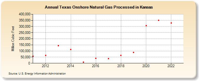 Texas Onshore Natural Gas Processed in Kansas (Million Cubic Feet)