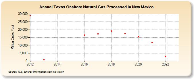 Texas Onshore Natural Gas Processed in New Mexico (Million Cubic Feet)