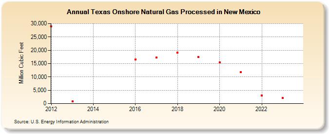 Texas Onshore Natural Gas Processed in New Mexico (Million Cubic Feet)