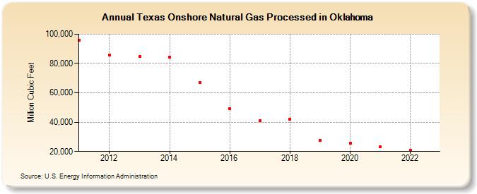 Texas Onshore Natural Gas Processed in Oklahoma (Million Cubic Feet)