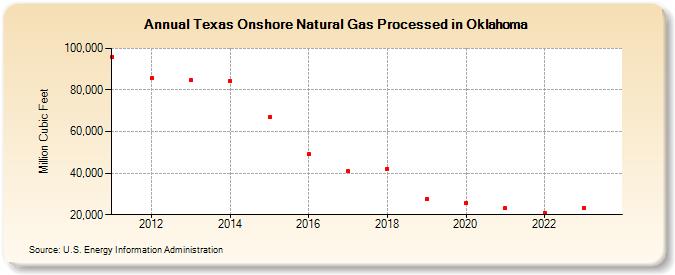 Texas Onshore Natural Gas Processed in Oklahoma (Million Cubic Feet)