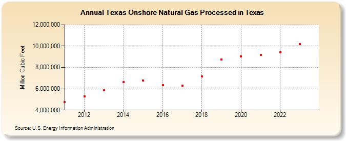 Texas Onshore Natural Gas Processed in Texas (Million Cubic Feet)