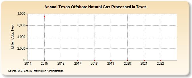 Texas Offshore Natural Gas Processed in Texas (Million Cubic Feet)