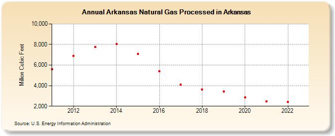 Arkansas Natural Gas Processed in Arkansas (Million Cubic Feet)