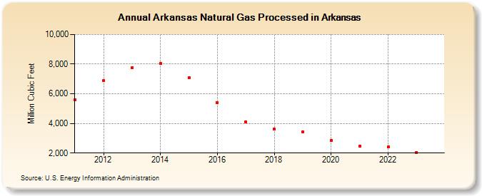 Arkansas Natural Gas Processed in Arkansas (Million Cubic Feet)