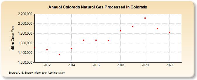 Colorado Natural Gas Processed in Colorado (Million Cubic Feet)