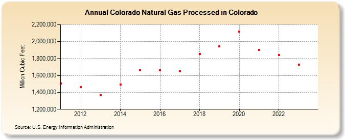 Colorado Natural Gas Processed in Colorado (Million Cubic Feet)