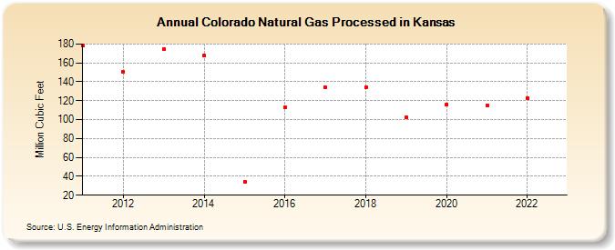Colorado Natural Gas Processed in Kansas (Million Cubic Feet)