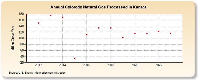 Colorado Natural Gas Processed in Kansas (Million Cubic Feet)