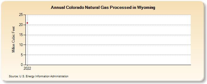 Colorado Natural Gas Processed in Wyoming (Million Cubic Feet)