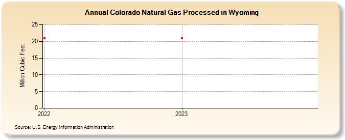 Colorado Natural Gas Processed in Wyoming (Million Cubic Feet)