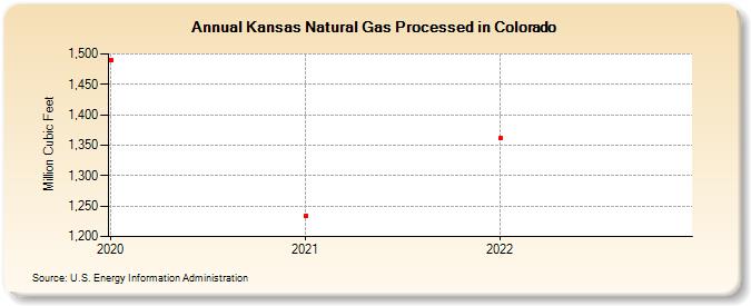Kansas Natural Gas Processed in Colorado (Million Cubic Feet)