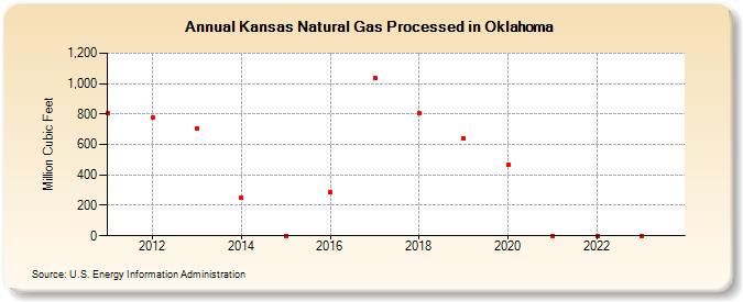 Kansas Natural Gas Processed in Oklahoma (Million Cubic Feet)