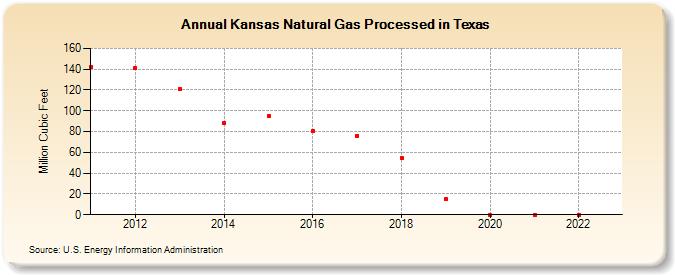 Kansas Natural Gas Processed in Texas (Million Cubic Feet)