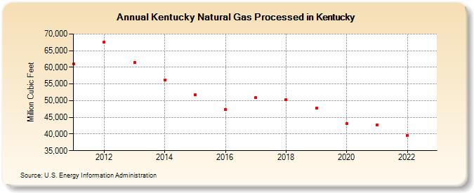 Kentucky Natural Gas Processed in Kentucky (Million Cubic Feet)