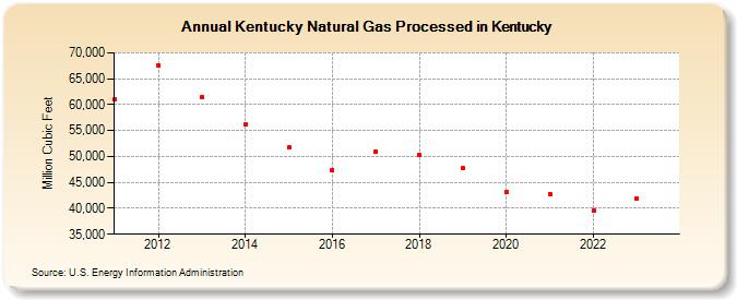 Kentucky Natural Gas Processed in Kentucky (Million Cubic Feet)