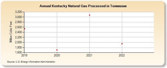 Kentucky Natural Gas Processed in Tennessee (Million Cubic Feet)