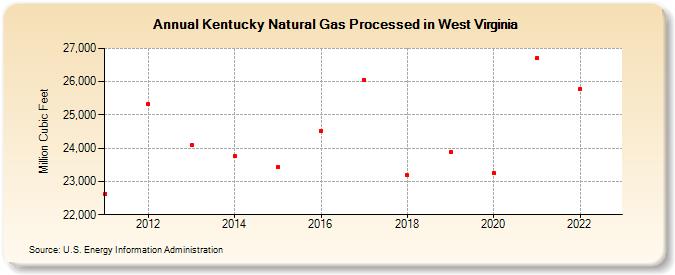 Kentucky Natural Gas Processed in West Virginia (Million Cubic Feet)