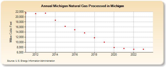 Michigan Natural Gas Processed in Michigan (Million Cubic Feet)