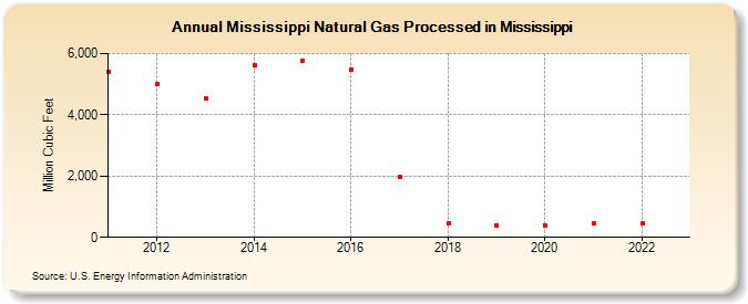 Mississippi Natural Gas Processed in Mississippi (Million Cubic Feet)