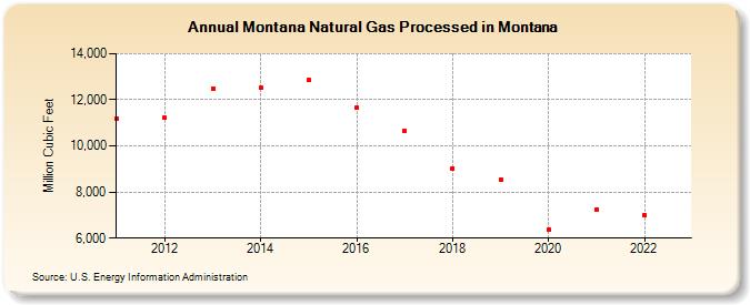 Montana Natural Gas Processed in Montana (Million Cubic Feet)